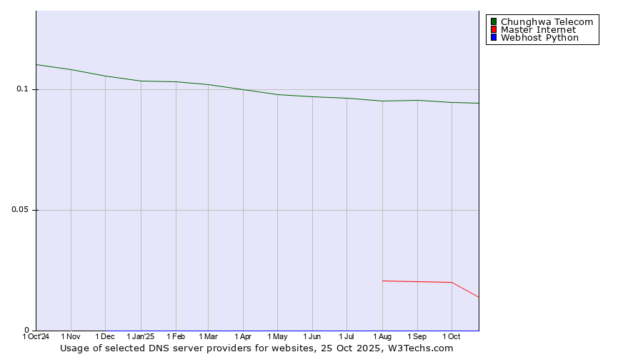 Historical trends in the usage of Chunghwa Telecom vs. Master Internet vs. Webhost Python