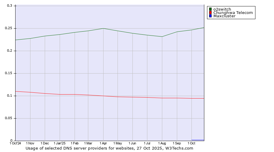 Historical trends in the usage of o2switch vs. Chunghwa Telecom vs. Maxcluster