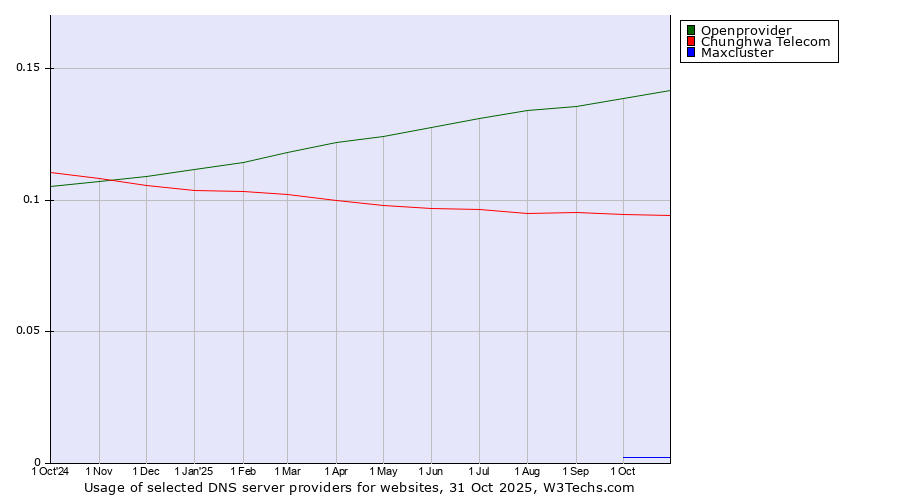 Historical trends in the usage of Openprovider vs. Chunghwa Telecom vs. Maxcluster