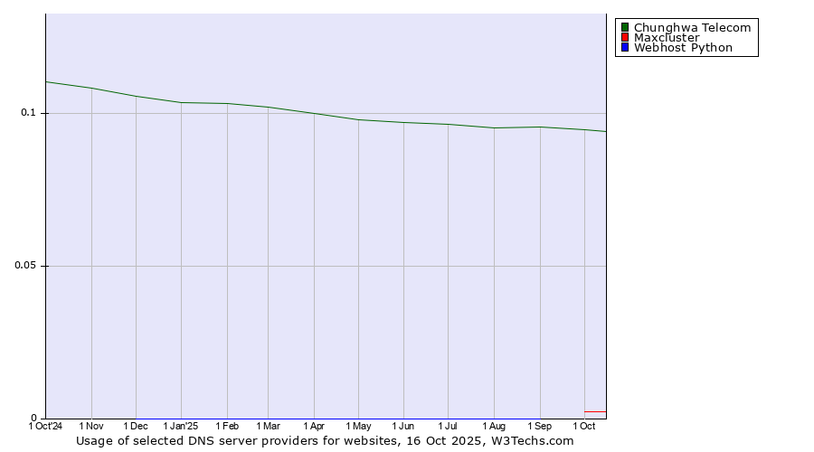 Historical trends in the usage of Chunghwa Telecom vs. Maxcluster vs. Webhost Python