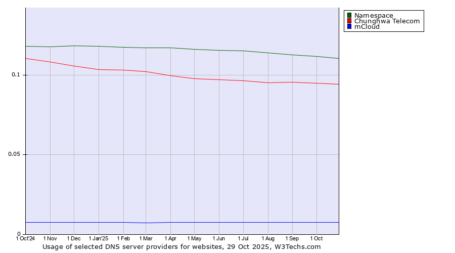 Historical trends in the usage of Namespace vs. Chunghwa Telecom vs. mCloud