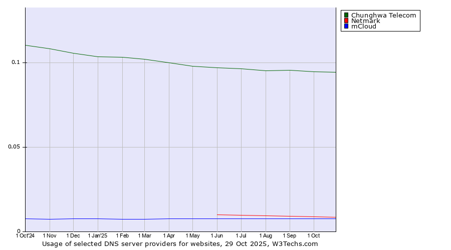 Historical trends in the usage of Chunghwa Telecom vs. Netmark vs. mCloud