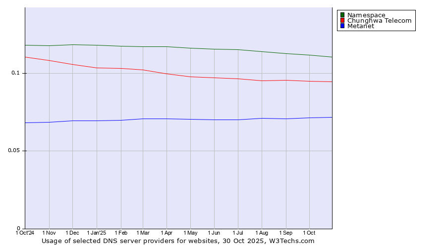Historical trends in the usage of Namespace vs. Chunghwa Telecom vs. Metanet