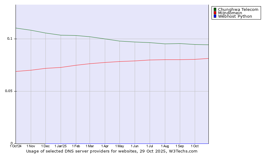 Historical trends in the usage of Chunghwa Telecom vs. Mijndomein vs. Webhost Python