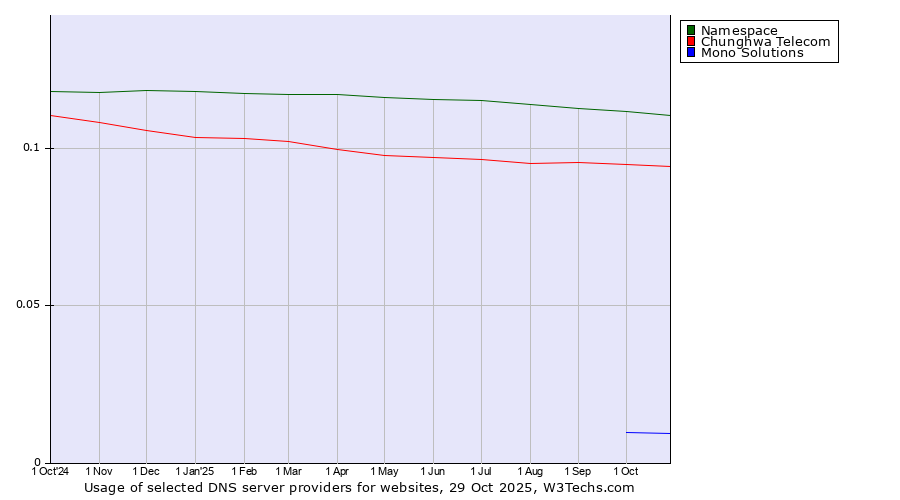 Historical trends in the usage of Namespace vs. Chunghwa Telecom vs. Mono Solutions