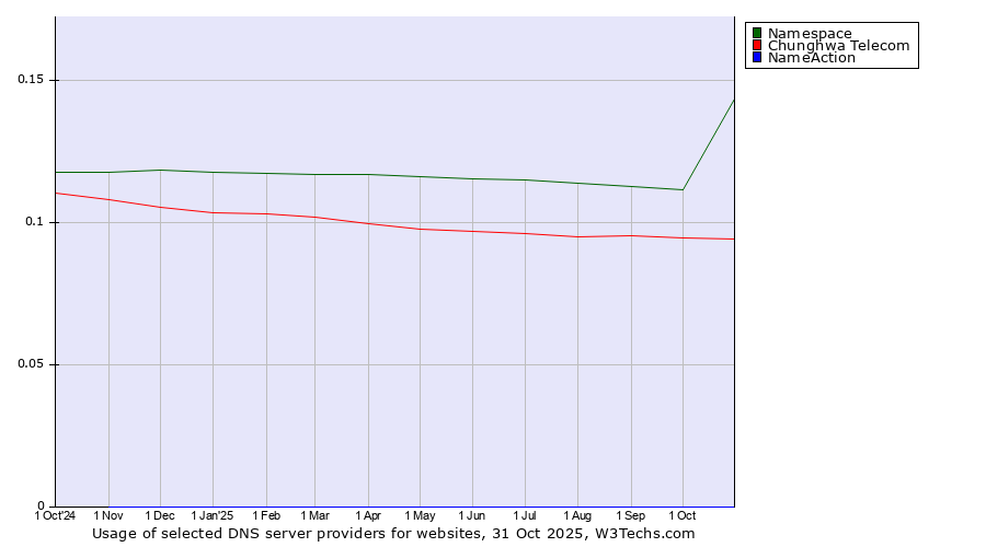 Historical trends in the usage of Namespace vs. Chunghwa Telecom vs. NameAction