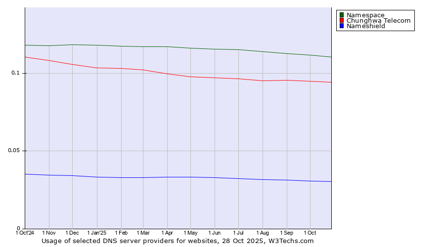 Historical trends in the usage of Namespace vs. Chunghwa Telecom vs. Nameshield