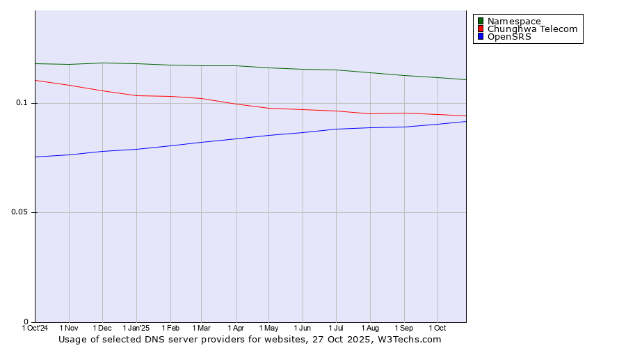 Historical trends in the usage of Namespace vs. Chunghwa Telecom vs. OpenSRS