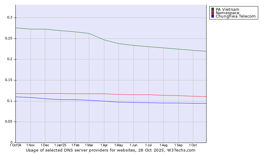 Historical trends in the usage of PA Vietnam vs. Namespace vs. Chunghwa Telecom