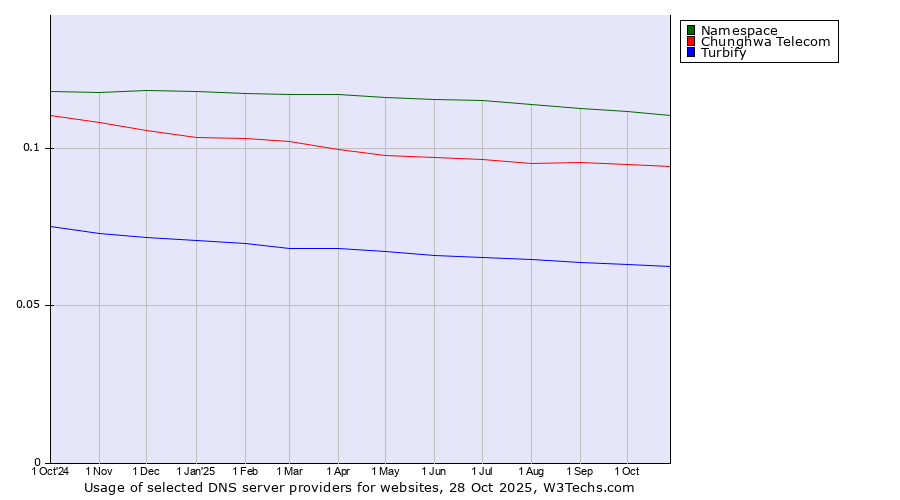 Historical trends in the usage of Namespace vs. Chunghwa Telecom vs. Turbify