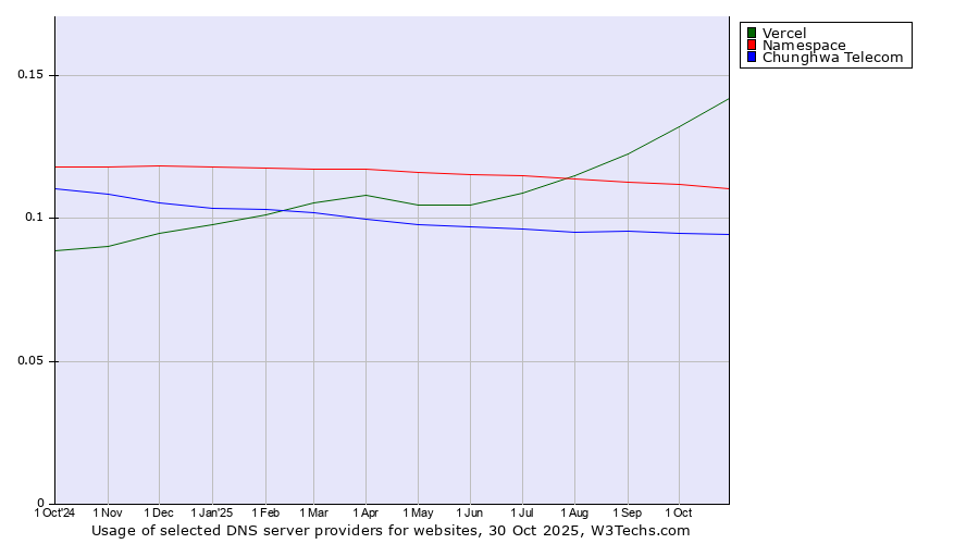 Historical trends in the usage of Vercel vs. Namespace vs. Chunghwa Telecom