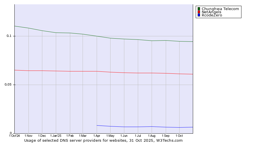 Historical trends in the usage of Chunghwa Telecom vs. NetAngels vs. RcodeZero