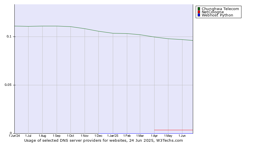 Historical trends in the usage of Chunghwa Telecom vs. NetCologne vs. Webhost Python