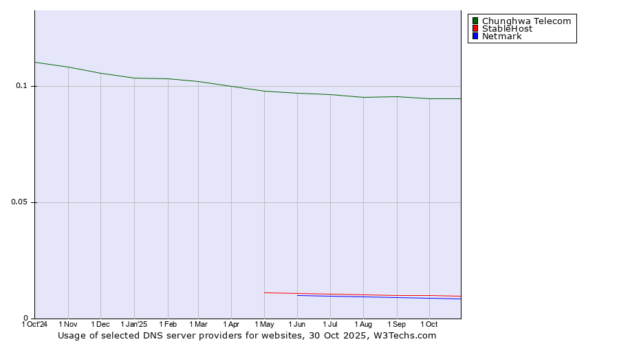 Historical trends in the usage of Chunghwa Telecom vs. StableHost vs. Netmark