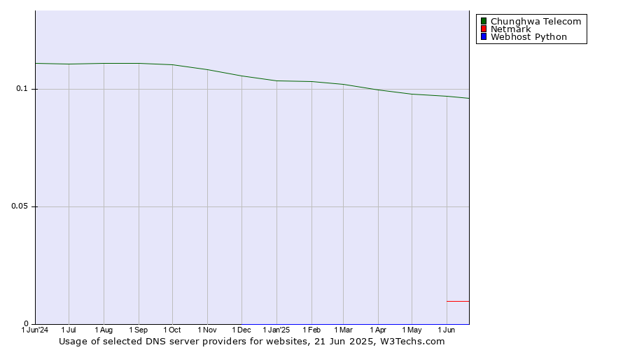 Historical trends in the usage of Chunghwa Telecom vs. Netmark vs. Webhost Python