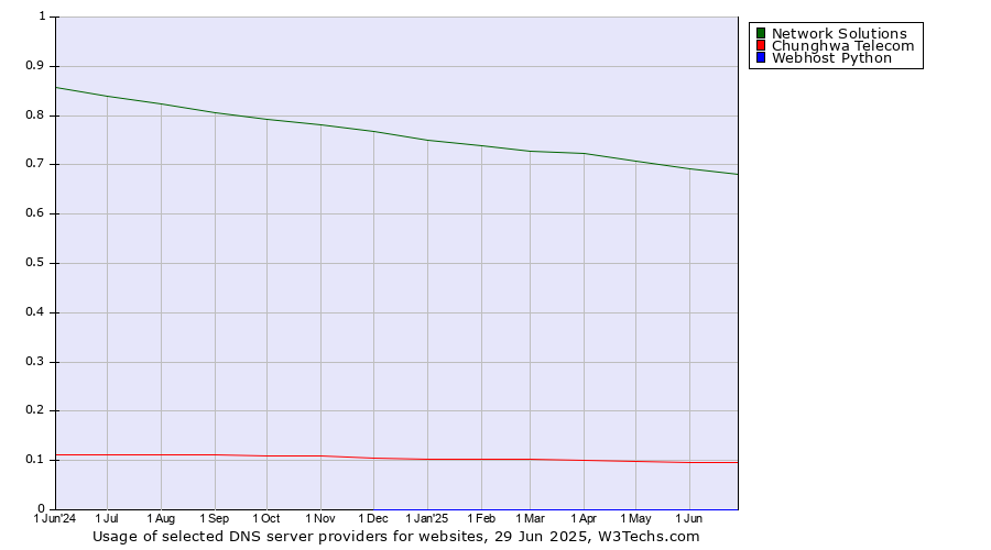 Historical trends in the usage of Network Solutions vs. Chunghwa Telecom vs. Webhost Python