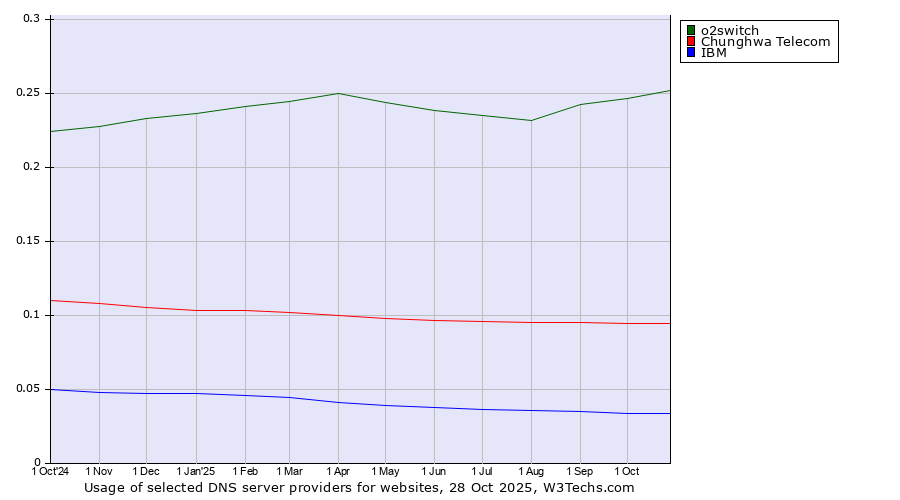 Historical trends in the usage of o2switch vs. Chunghwa Telecom vs. IBM