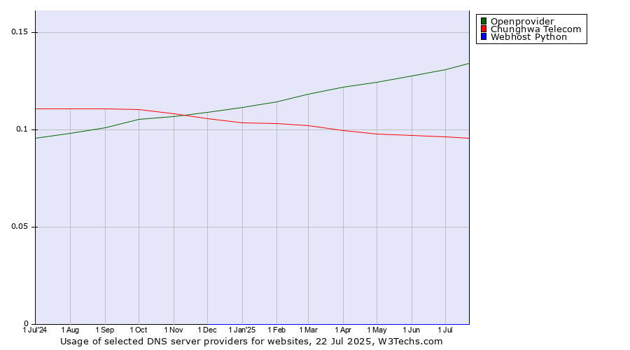 Historical trends in the usage of Openprovider vs. Chunghwa Telecom vs. Webhost Python