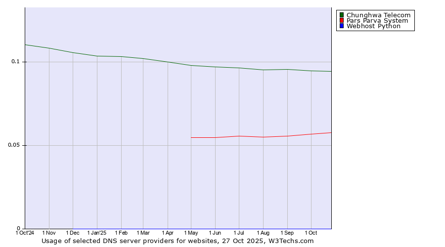 Historical trends in the usage of Chunghwa Telecom vs. Pars Parva System vs. Webhost Python