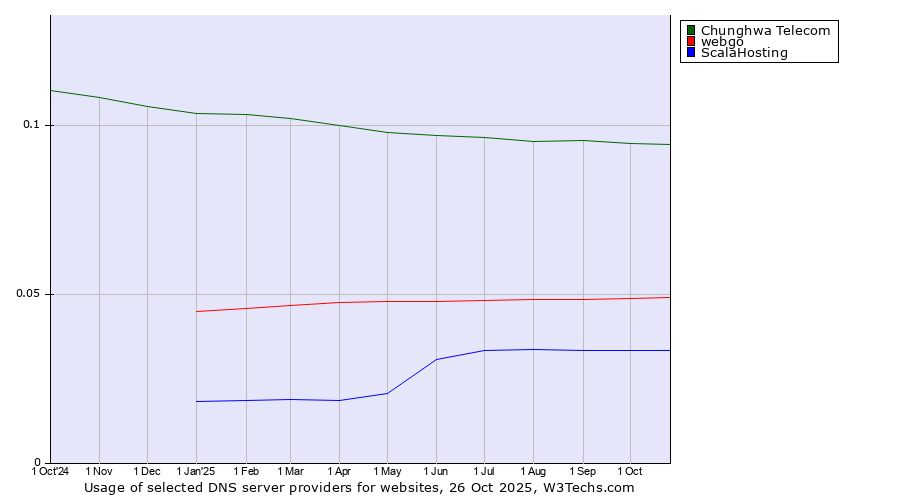 Historical trends in the usage of Chunghwa Telecom vs. webgo vs. ScalaHosting