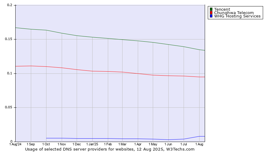 Historical trends in the usage of Tencent vs. Chunghwa Telecom vs. WHG Hosting Services