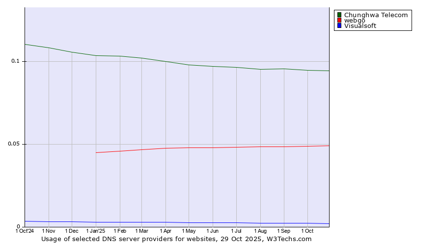 Historical trends in the usage of Chunghwa Telecom vs. webgo vs. Visualsoft