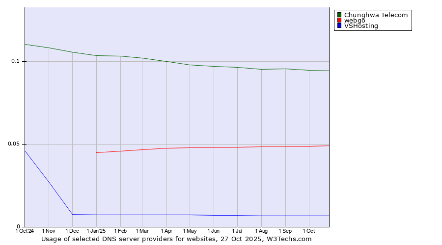 Historical trends in the usage of Chunghwa Telecom vs. webgo vs. VSHosting