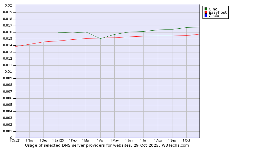 Historical trends in the usage of Cinc vs. Easyhost vs. Cisco