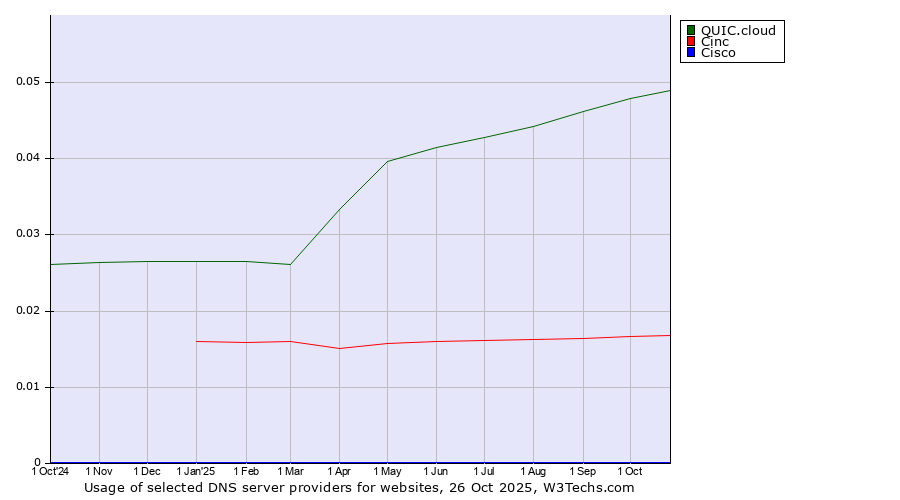 Historical trends in the usage of QUIC.cloud vs. Cinc vs. Cisco