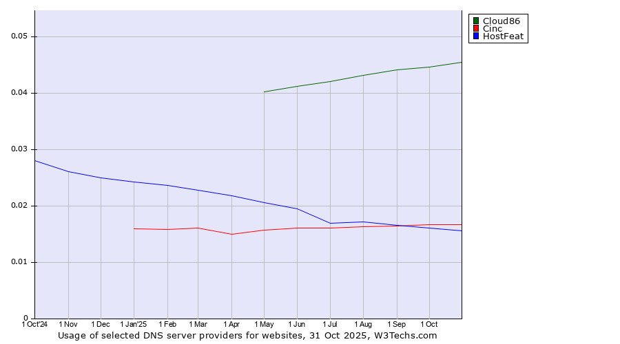 Historical trends in the usage of Cloud86 vs. Cinc vs. HostFeat