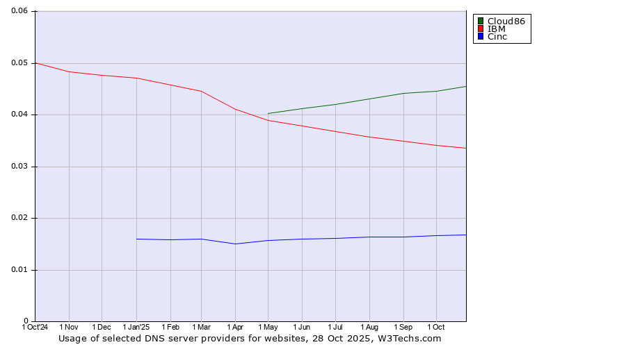 Historical trends in the usage of Cloud86 vs. IBM vs. Cinc
