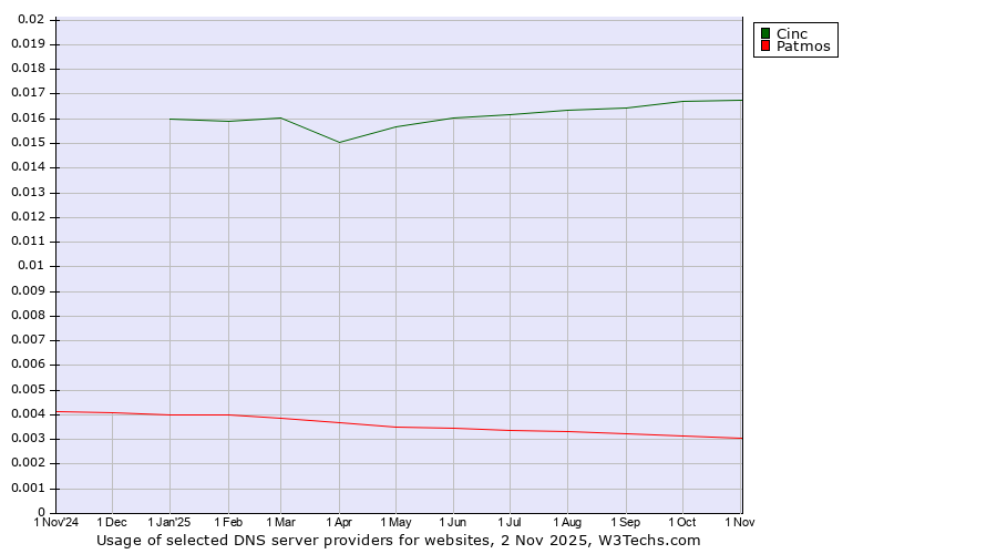 Historical trends in the usage of Cinc vs. Patmos