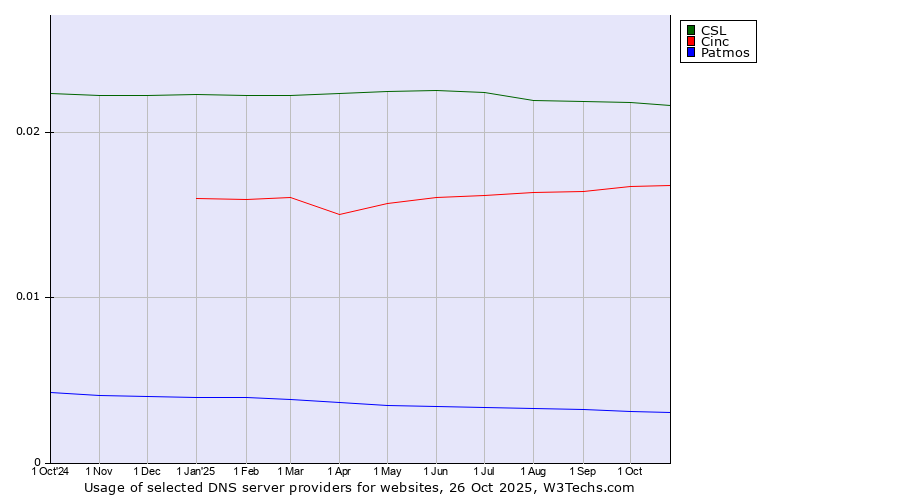 Historical trends in the usage of CSL vs. Cinc vs. Patmos