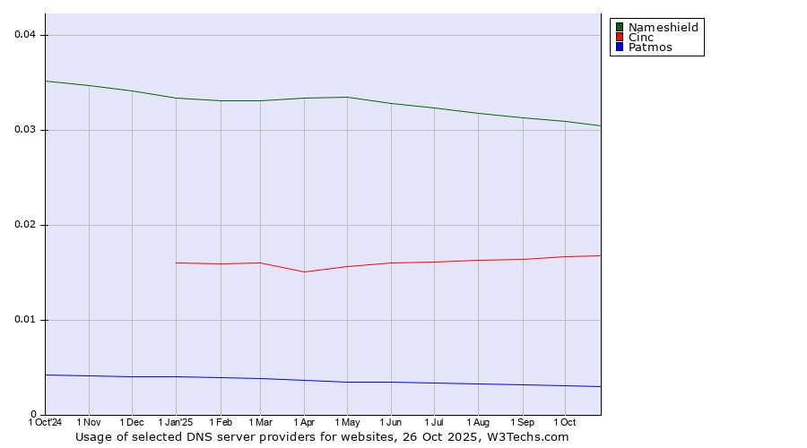 Historical trends in the usage of Nameshield vs. Cinc vs. Patmos