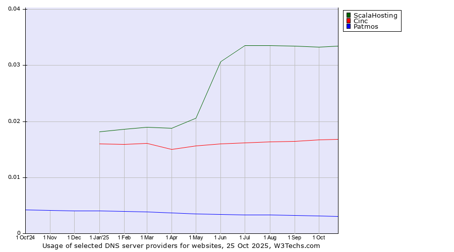Historical trends in the usage of ScalaHosting vs. Cinc vs. Patmos