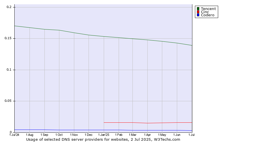 Historical trends in the usage of Tencent vs. Cinc vs. Codero