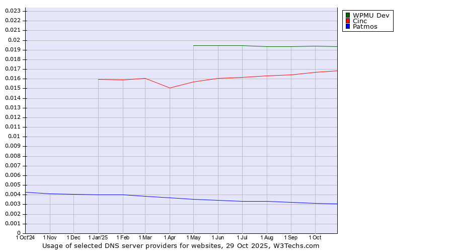 Historical trends in the usage of WPMU Dev vs. Cinc vs. Patmos