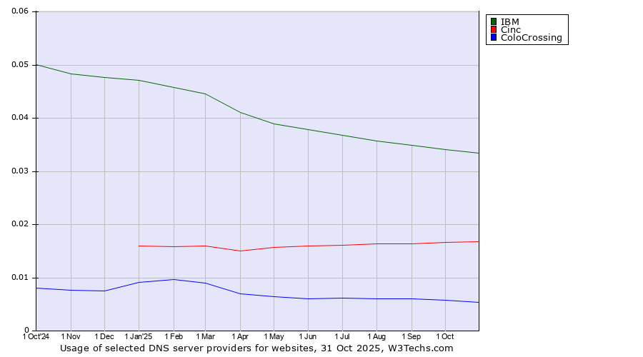 Historical trends in the usage of IBM vs. Cinc vs. ColoCrossing
