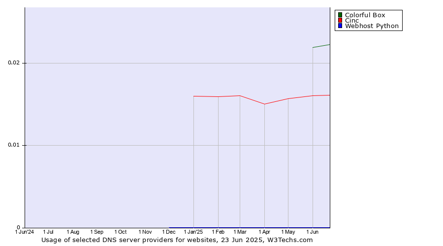 Historical trends in the usage of Colorful Box vs. Cinc vs. Webhost Python