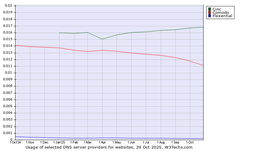 Historical trends in the usage of Cinc vs. Comodo vs. Flexential