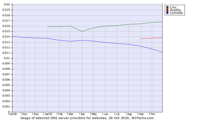 Historical trends in the usage of Cinc vs. HostDL vs. Comodo