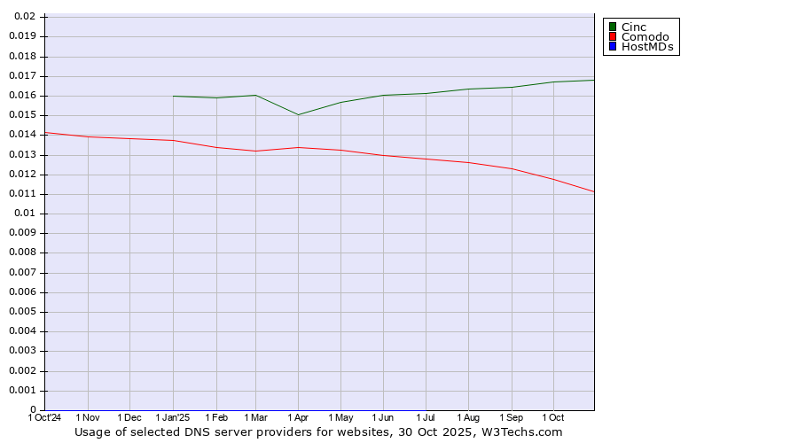 Historical trends in the usage of Cinc vs. Comodo vs. HostMDs