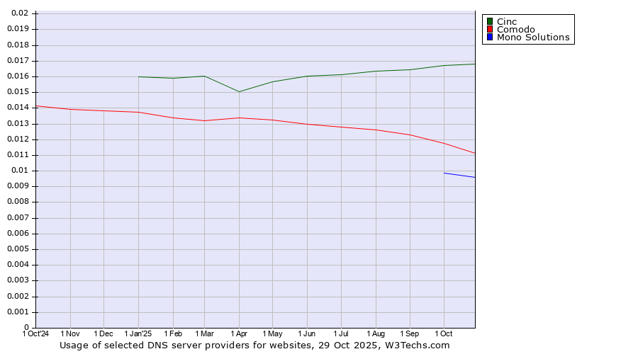 Historical trends in the usage of Cinc vs. Comodo vs. Mono Solutions