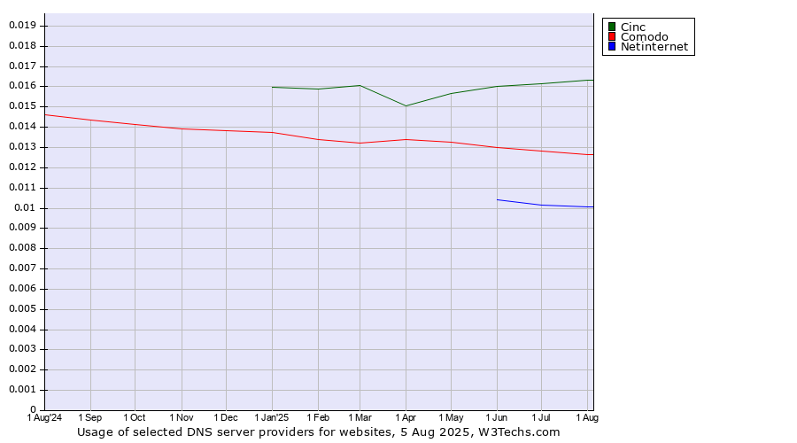 Historical trends in the usage of Cinc vs. Comodo vs. Netinternet