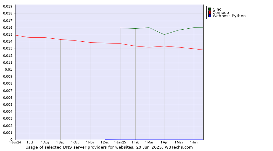 Historical trends in the usage of Cinc vs. Comodo vs. Webhost Python