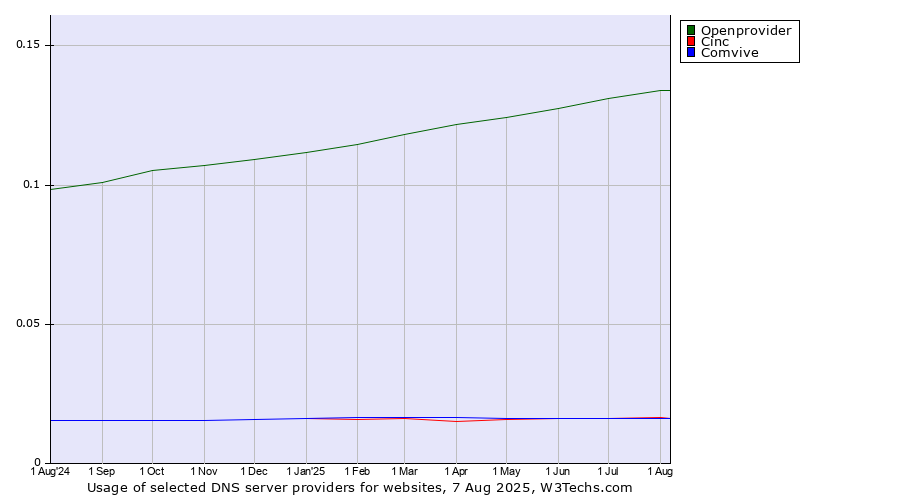 Historical trends in the usage of Openprovider vs. Cinc vs. Comvive