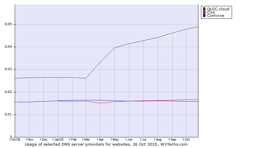 Historical trends in the usage of QUIC.cloud vs. Cinc vs. Comvive