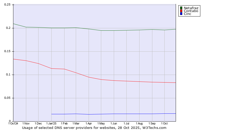 Historical trends in the usage of Netafraz vs. Contabo vs. Cinc