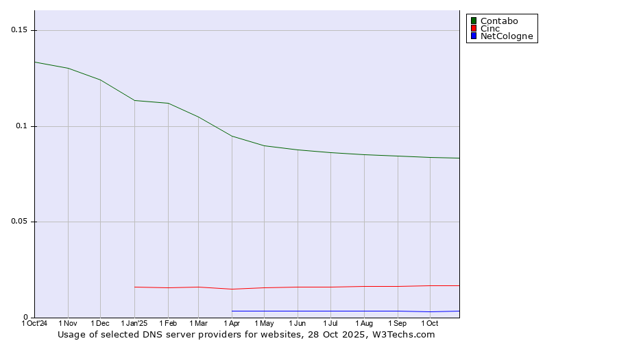 Historical trends in the usage of Contabo vs. Cinc vs. NetCologne