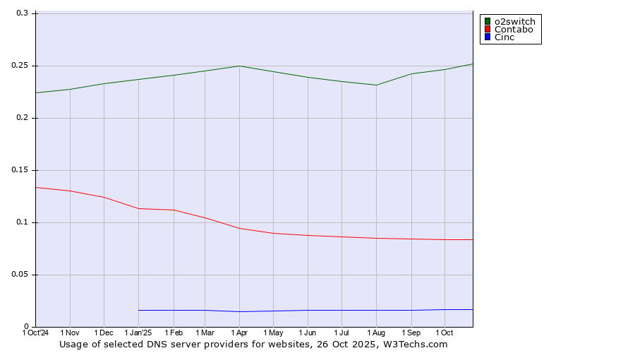 Historical trends in the usage of o2switch vs. Contabo vs. Cinc